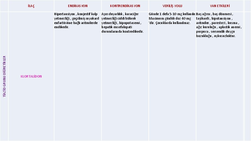 İLAÇ ENDİKASYON TİAZİD GRUBU DİÜRETİKLER Hipertansiyon , konjestif kalp yetmezliği , geçrilmiş myokard enfartüsüne