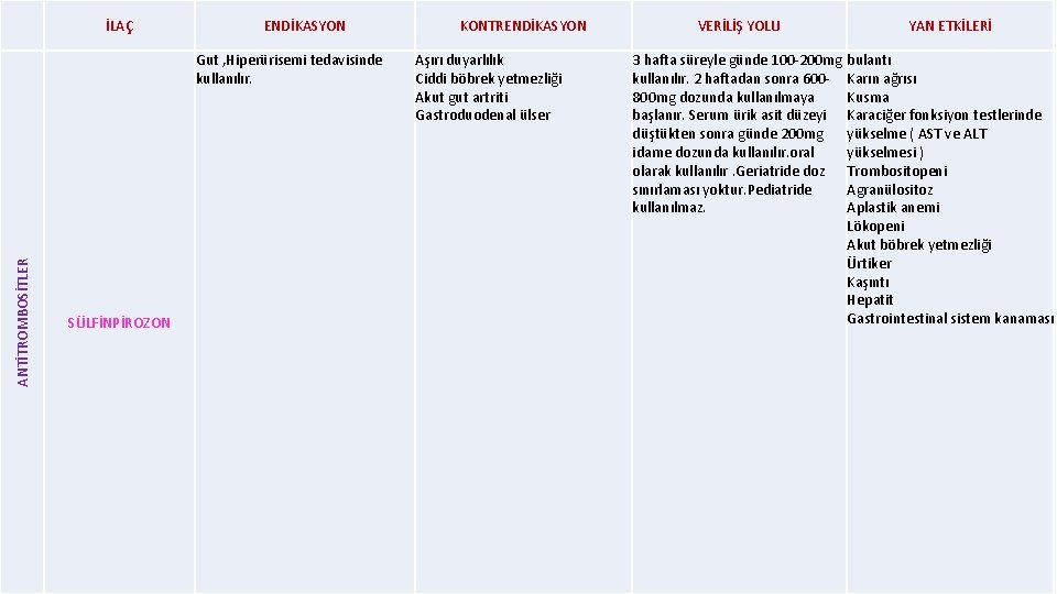 İLAÇ ENDİKASYON ANTİTROMBOSİTLER Gut , Hiperürisemi tedavisinde kullanılır. SÜLFİNPİROZON KONTRENDİKASYON Aşırı duyarlılık Ciddi böbrek