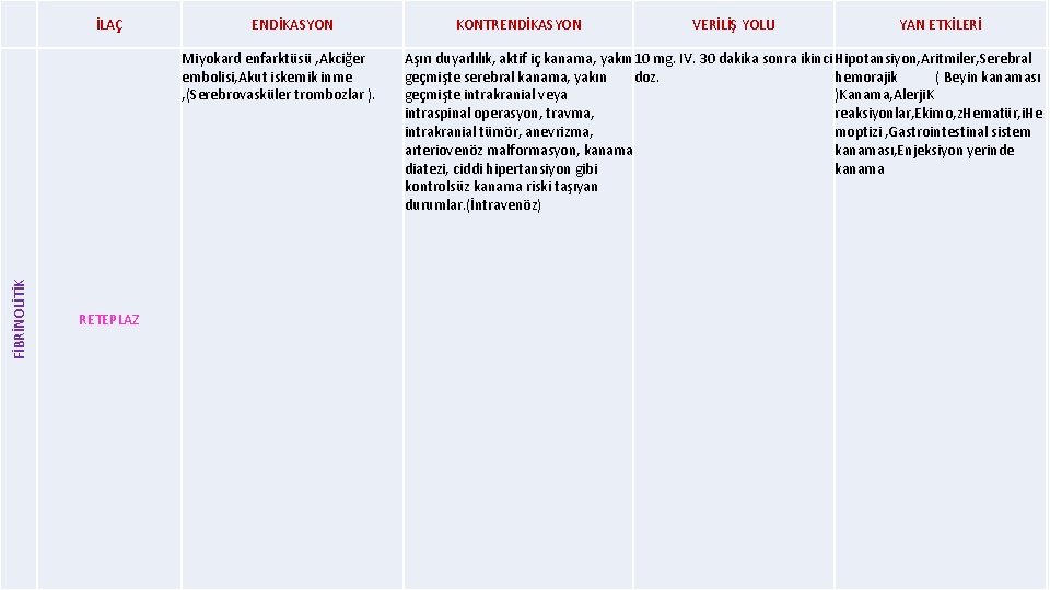 İLAÇ ENDİKASYON FİBRİNOLİTİK Miyokard enfarktüsü , Akciğer embolisi, Akut iskemik inme , (Serebrovasküler trombozlar