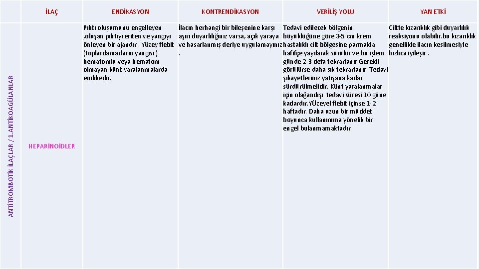 ANTİTROMBOTİK İLAÇLAR / 1. ANTİKOAGÜLANLAR İLAÇ ENDİKASYON Pıhtı oluşumunu engelleyen , oluşan pıhtıyı eriten