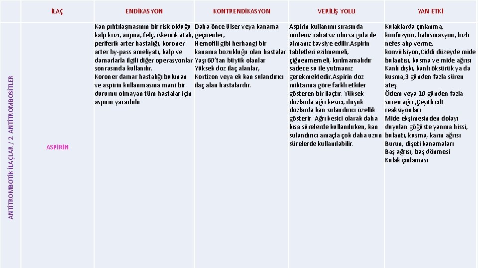 ANTİTROMBOTİK İLAÇLAR / 2. ANTİTROMBOSİTLER İLAÇ ENDİKASYON KONTRENDİKASYON Kan pıhtılaşmasının bir risk olduğu Daha