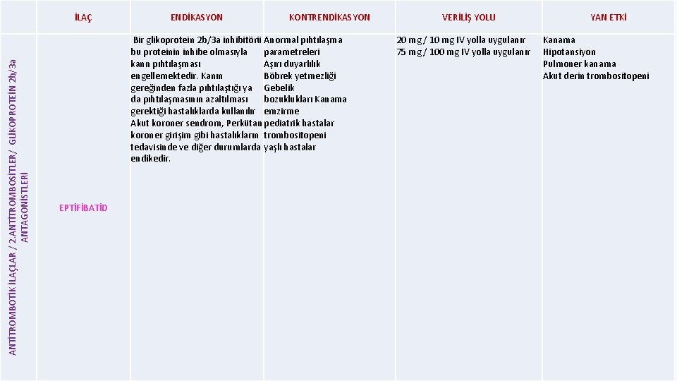 ANTİTROMBOTİK İLAÇLAR / 2. ANTİTROMBOSİTLER/ GLİKOPROTEİN 2 b/3 a ANTAGONİSTLERİ İLAÇ ENDİKASYON KONTRENDİKASYON Bir