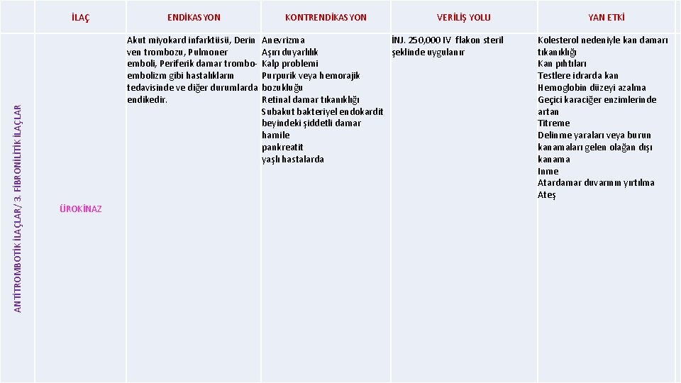 ANTİTROMBOTİK İLAÇLAR/ 3. FİBRONİLİTİK İLAÇLAR İLAÇ ENDİKASYON Akut miyokard infarktüsü, Derin ven trombozu, Pulmoner