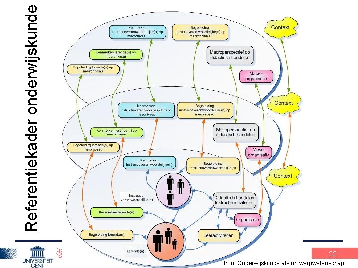 Referentiekader onderwijskunde Praxisopdracht 1 16 -2 -2009 22 Bron: Onderwijskunde als ontwerpwetenschap 