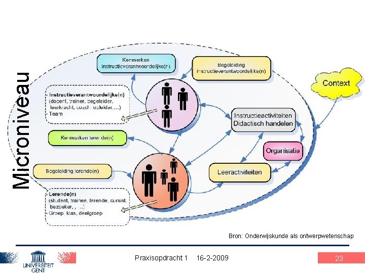 Microniveau Bron: Onderwijskunde als ontwerpwetenschap Praxisopdracht 1 16 -2 -2009 23 