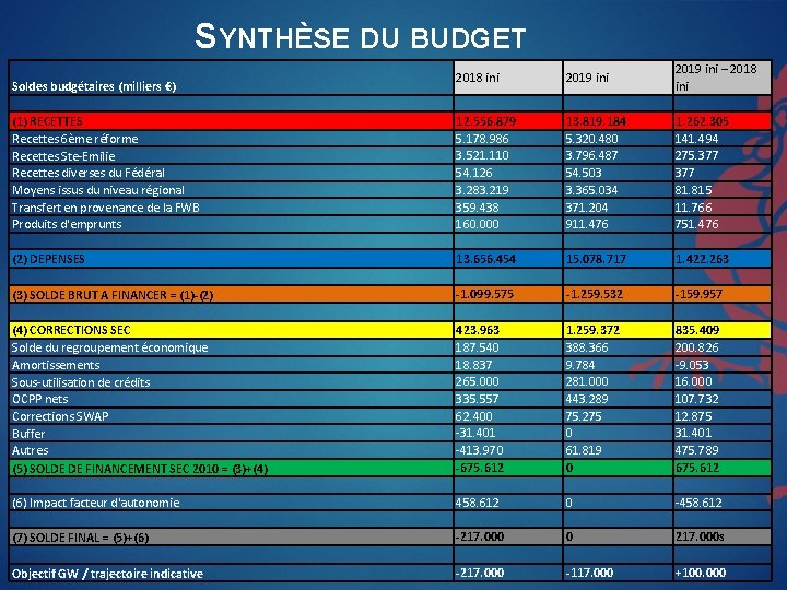 SYNTHÈSE DU BUDGET 2018 ini 2019 ini – 2018 ini (1) RECETTES Recettes 6ème