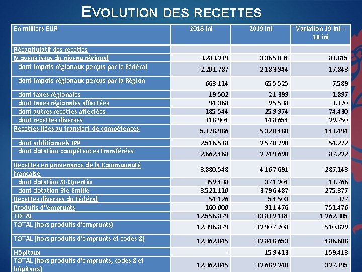 EVOLUTION DES RECETTES En milliers EUR 2018 ini 2019 ini Variation 19 ini –
