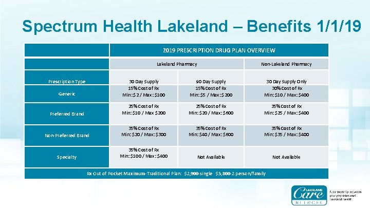 Spectrum Health Lakeland – Benefits 1/1/19 2019 PRESCRIPTION DRUG PLAN OVERVIEW Lakeland Pharmacy Prescription