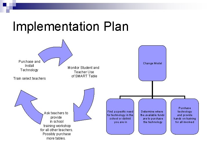 Implementation Plan Purchase and Install Technology Change Model Train select teachers Monitor Student and