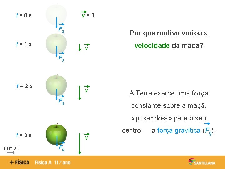 t=0 s v=0 Fg t=1 s Por que motivo variou a v velocidade da