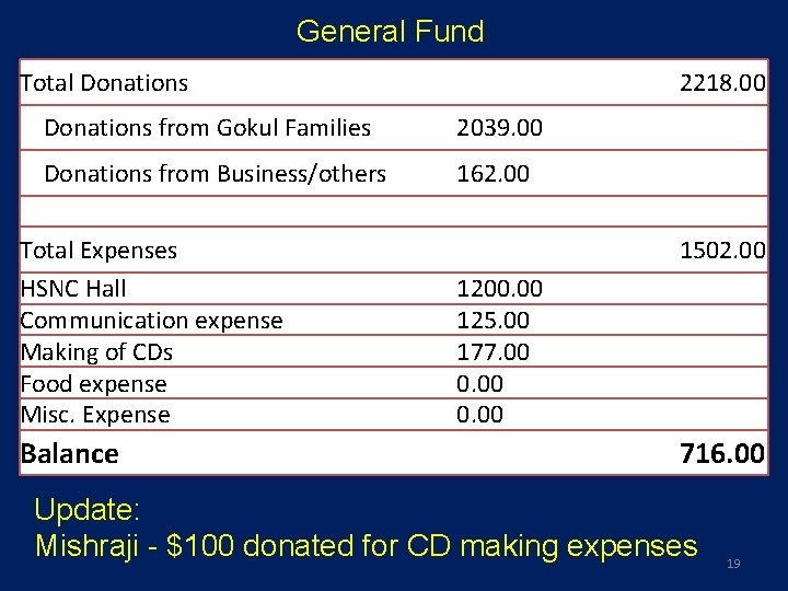 General Fund Total Donations 2218. 00 Donations from Gokul Families 2039. 00 Donations from