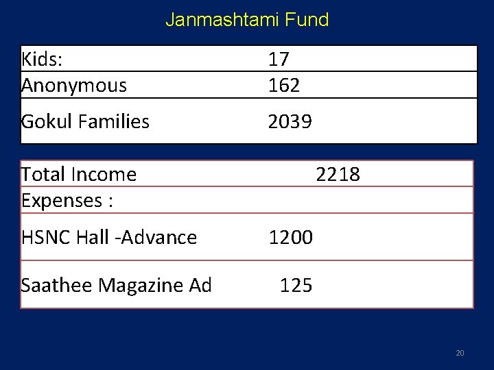 Janmashtami Fund Kids: Anonymous 17 162 Gokul Families 2039 Total Income Expenses : HSNC