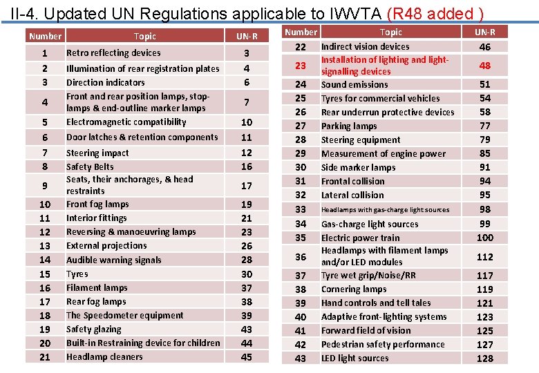 II-4. Updated UN Regulations applicable to IWVTA (R 48 added ) Number 1 2