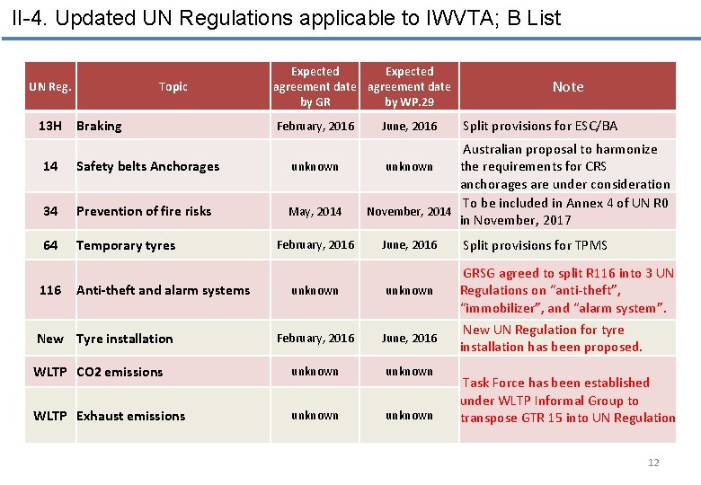 II-4. Updated UN Regulations applicable to IWVTA; B List UN Reg. 13 H Topic