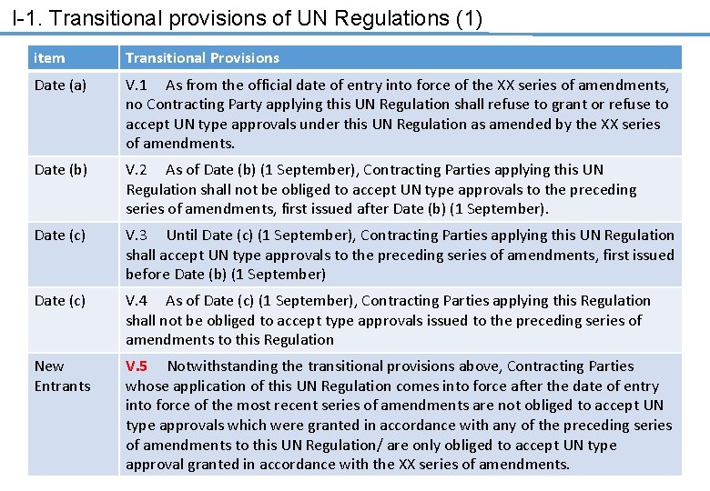 I-1. Transitional provisions of UN Regulations (1) item Transitional Provisions Date (a) V. 1