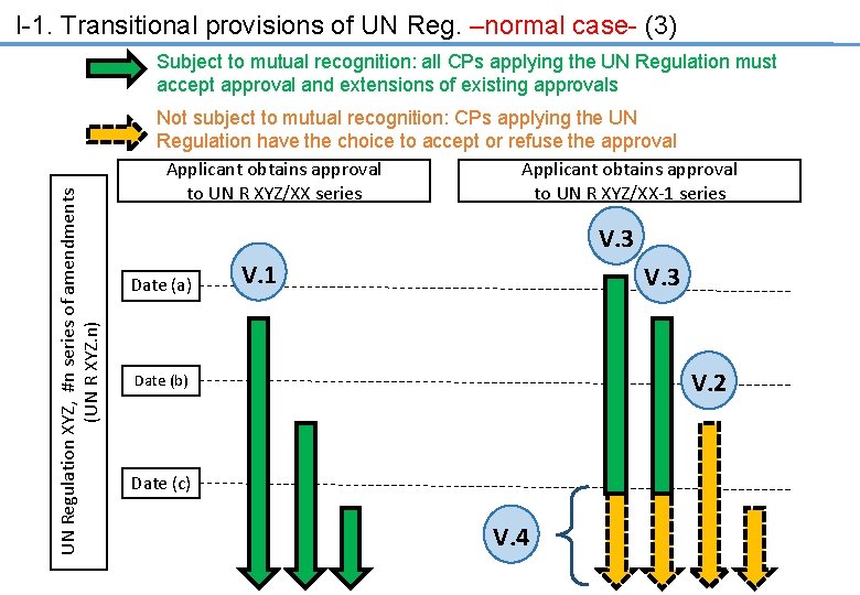 I-1. Transitional provisions of UN Reg. –normal case- (3) UN Regulation XYZ, #n series