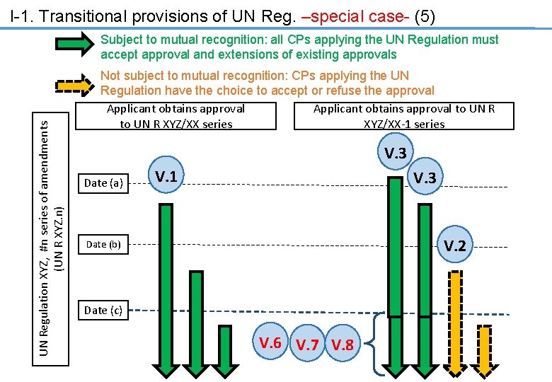 I-1. Transitional provisions of UN Reg. –special case- (5) UN Regulation XYZ, #n series