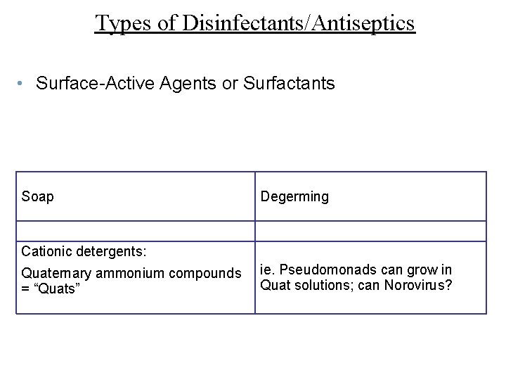 Types of Disinfectants/Antiseptics • Surface-Active Agents or Surfactants Soap Degerming Cationic detergents: Quaternary ammonium