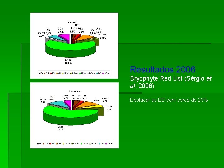Resultados 2006 Bryophyte Red List (Sérgio et al. 2006) Destacar as DD com cerca
