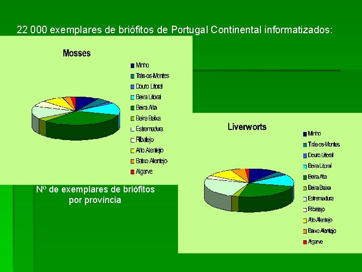 22 000 exemplares de briófitos de Portugal Continental informatizados: Nº de exemplares de briófitos