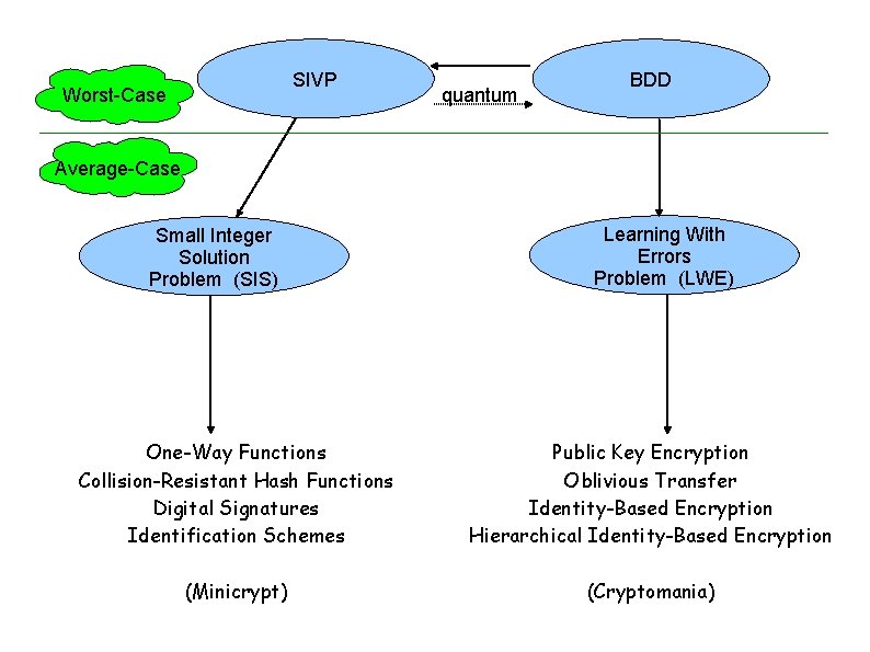 SIVP Worst-Case quantum BDD Average-Case Small Integer Solution Problem (SIS) Learning With Errors Problem