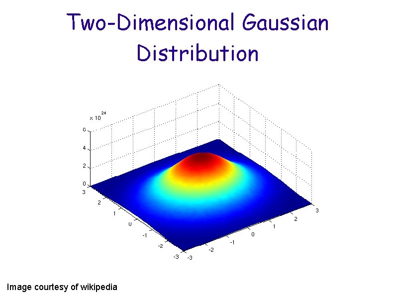 Two-Dimensional Gaussian Distribution Image courtesy of wikipedia 