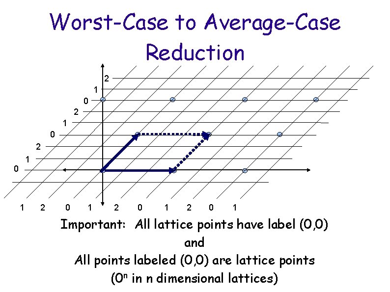 Worst-Case to Average-Case Reduction 2 1 0 1 2 0 1 Important: All lattice