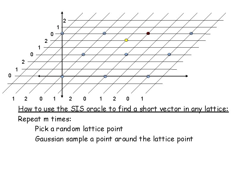 2 1 0 1 2 0 1 How to use the SIS oracle to