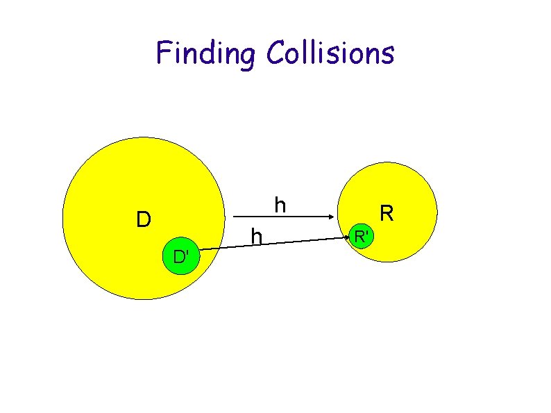 Finding Collisions h D D' h R R' 