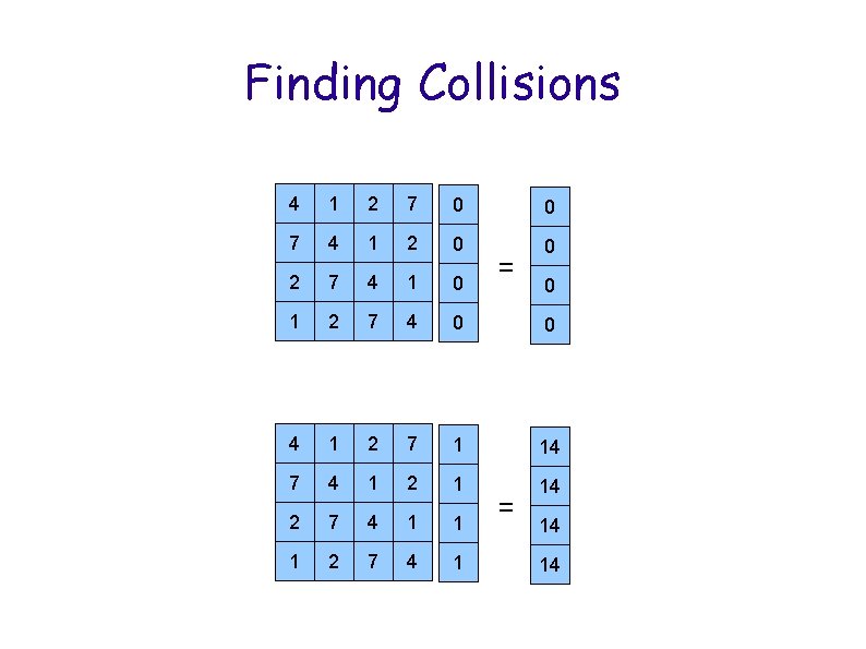 Finding Collisions 4 1 2 7 0 0 7 4 1 2 0 0