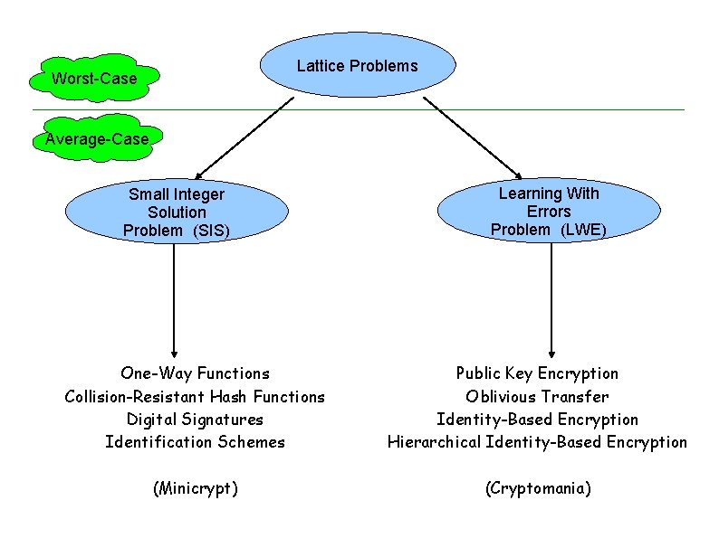 Lattice Problems Worst-Case Average-Case Small Integer Solution Problem (SIS) Learning With Errors Problem (LWE)