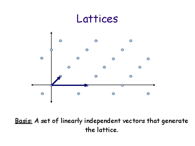 Lattices Basis: A set of linearly independent vectors that generate the lattice. 