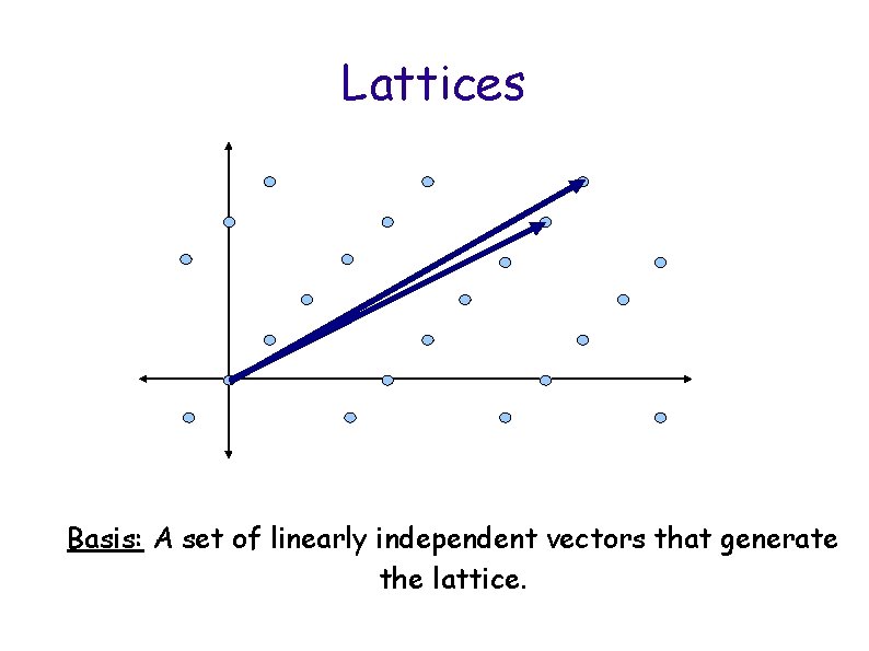 Lattices Basis: A set of linearly independent vectors that generate the lattice. 