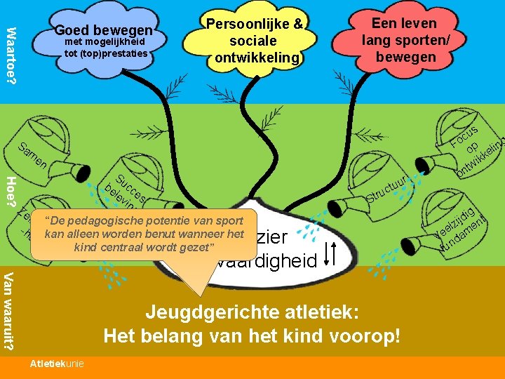 Waartoe? Goed bewegen met mogelijkheid tot (top)prestaties Persoonlijke & sociale ontwikkeling Een leven lang