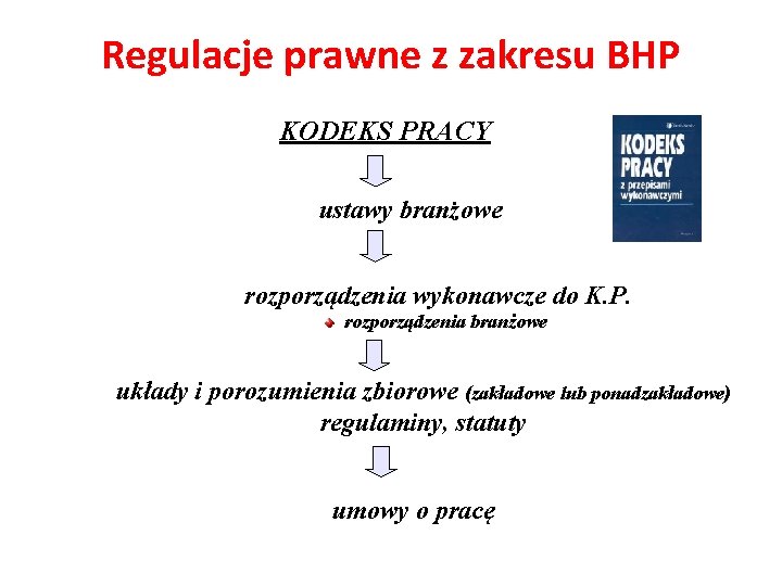 Regulacje prawne z zakresu BHP KODEKS PRACY ustawy branżowe rozporządzenia wykonawcze do K. P.
