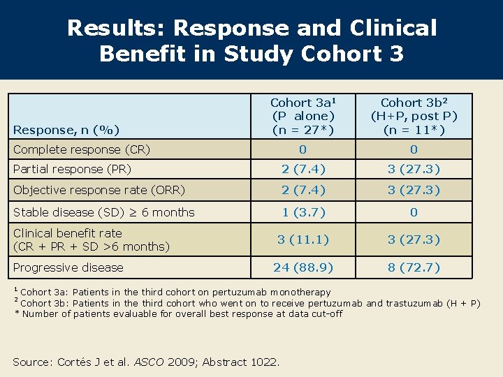 Results: Response and Clinical Benefit in Study Cohort 3 a 1 (P alone) (n