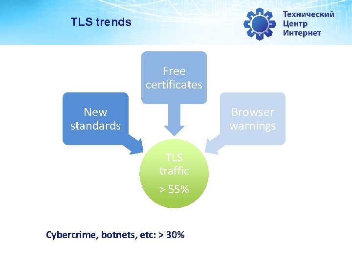 TLS trends Free certificates New standards Browser warnings TLS traffic > 55% Cybercrime, botnets, TLS trends Free certificates New standards Browser warnings TLS traffic > 55% Cybercrime, botnets,