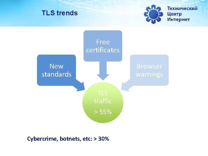 TLS trends Free certificates New standards Browser warnings TLS traffic > 55% Cybercrime, botnets,