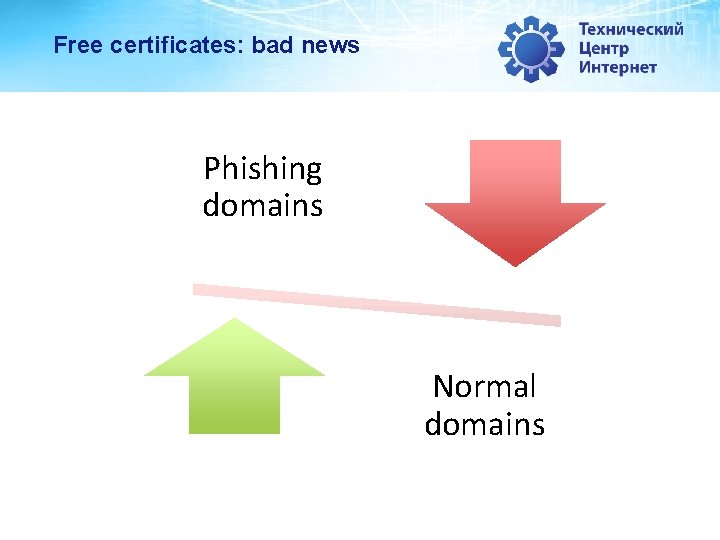 Free certificates: bad news Phishing domains Normal domains 