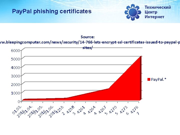 Pay. Pal phishing certificates Source: ww. bleepingcomputer. com/news/security/14 -766 -lets-encrypt-ssl-certificates-issued-to-paypal-p sites/ 6000 5000 4000