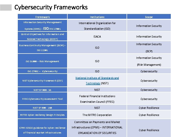 Cybersecurity Frameworks Framework Institutions Information Security Management International Organization for System (ISMS) – ISO/IEC