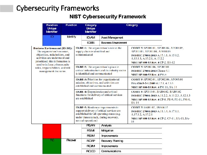 Cybersecurity Frameworks NIST Cybersecurity Framework 