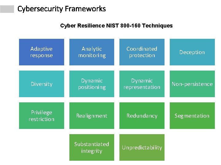 Cybersecurity Frameworks Cyber Resilience NIST 800 -160 Techniques Adaptive response Analytic monitoring Coordinated protection