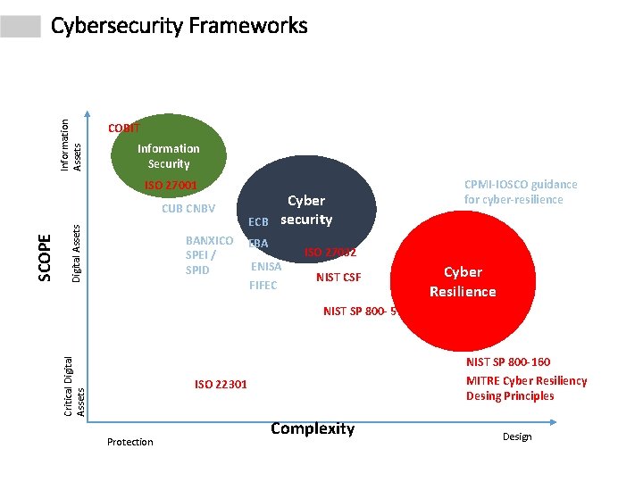 Information Assets Cybersecurity Frameworks COBIT Information Security ISO 27001 Digital Assets BANXICO SPEI /