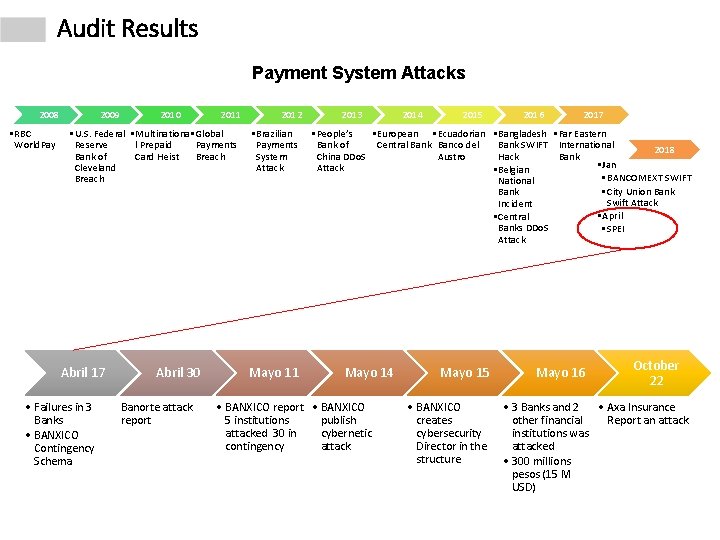 Audit Results Payment System Attacks 2008 • RBC World. Pay 2009 2010 2011 •