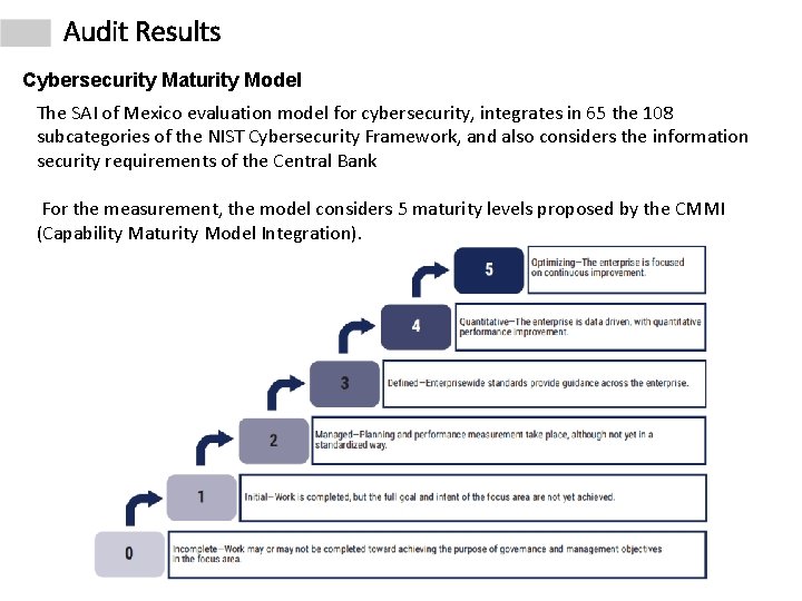 Audit Results Cybersecurity Maturity Model The SAI of Mexico evaluation model for cybersecurity, integrates