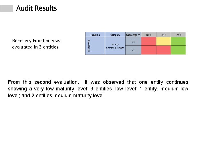 Audit Results Recovery Function was evaluated in 3 entities From this second evaluation, it