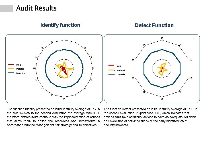 Audit Results Identify function 16 3, 00 Detect Function 1 3, 00 2 48