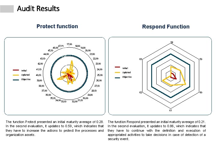 Audit Results Protect function 46, 00 45, 00 47, 00 44, 00 42, 00