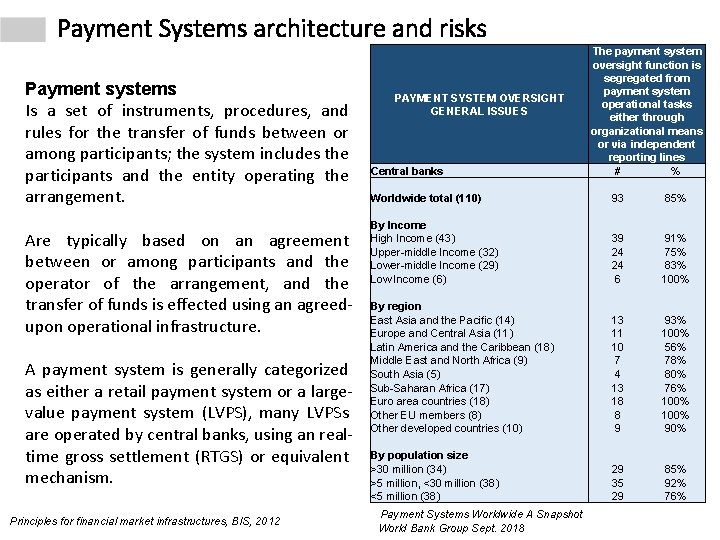 Payment Systems architecture and risks Payment systems Is a set of instruments, procedures, and